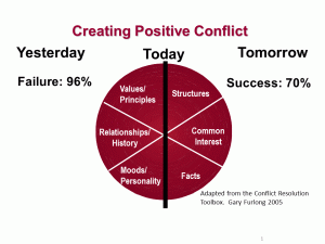 The Positive Conflict Model